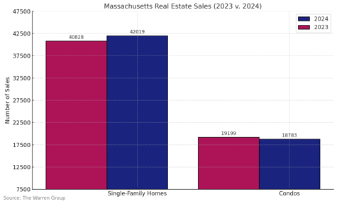 The Warren Group 2024 Massachusetts Real Estate Sales Chart 2023 v 2024