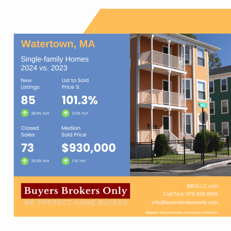 Watertown MA Market Report 2024 vs 2023