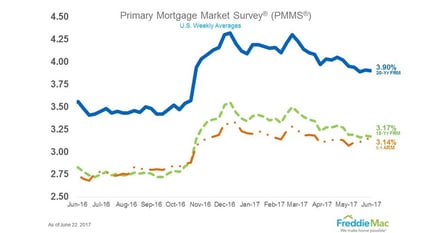 U.S. Average Mortgage Loan Interest Rates for the Week Ending June 22, 2017. 