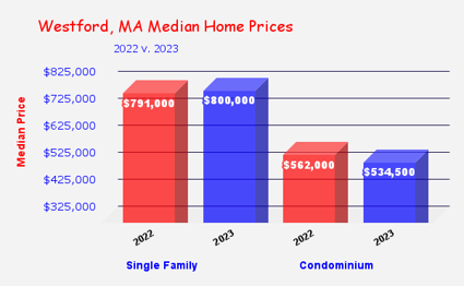Westford Median Home Prices Chart