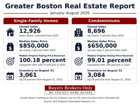Greater Boston Real Estate Report Infographic for January through August 2026 [AI-generated Image]