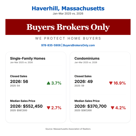 Haverhill, MA Q1 2026 Real Estate Infographic
