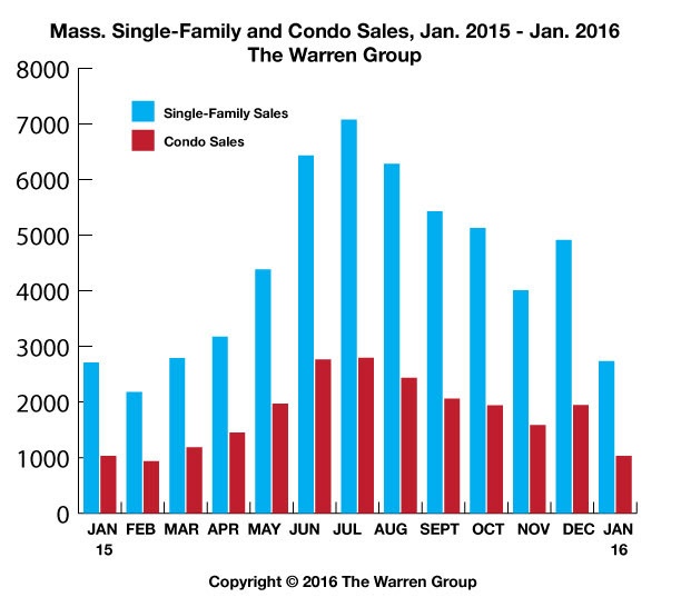 Massachusetts Home Sales Increase 25 Percent in January 2016