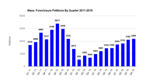 Massachusetts foreclosure petitions