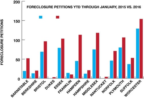 MA_Foreclosures_January_2016.jpg