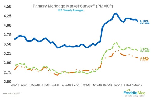 Average U.S. Mortgage Interest Rates for the Week Ending March 2, 2017