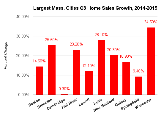 MassHomeSalesQ32015.png