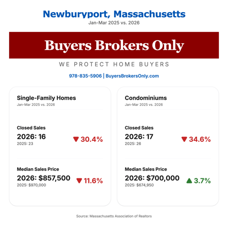 January-March 2026 Newburyport, MA Real Estate Market Infographic
