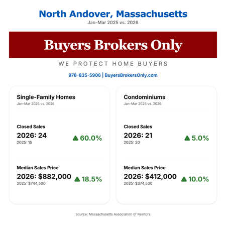 North Andover, MA March 2026 Real Estate Market Infographic