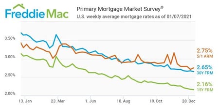 Mortgage Interest Rates Start 2021 With and All-time Low