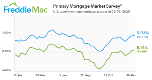 Average Mortgage Interest Rates