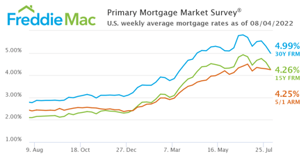 Freddie Mac mortgage interest rates chart for August 4, 2022