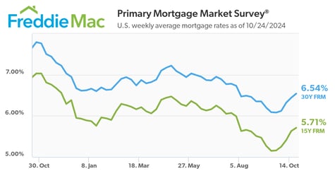 pmms-10-24-2024-chart_Interest_Rates