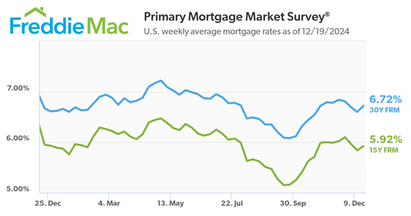 Mortgage Interest Rates Rise for the Week Ending December 19, 2024