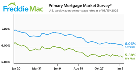 Average U.S. Mortgage Interest Rates for the week ending January 15, 2026, per Freddie Mac's weekly Primary Mortgage Market Survey.