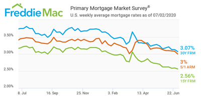 Freddie Mac's weekly Primary Mortgage Market Survey for July 2, 2020