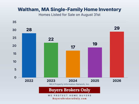 Five-year Waltham, MA Single-family Home Inventory Bar Chart [AI generated]